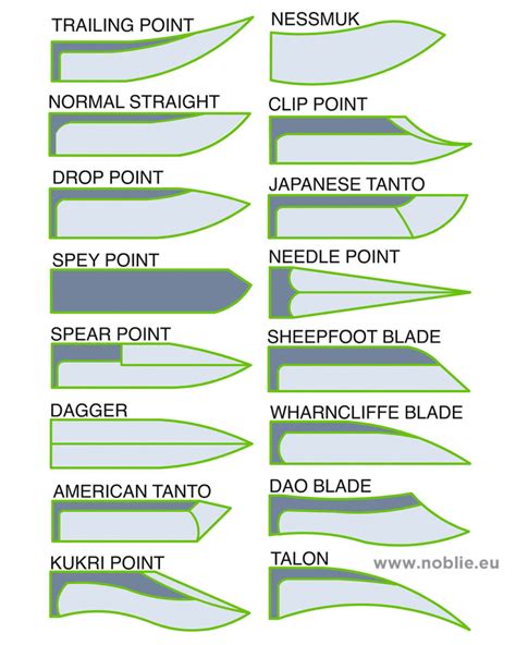 Shapes And Types Of Blades Noblie