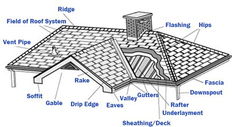 Parts Of A Roof And Their Functions Roof Master