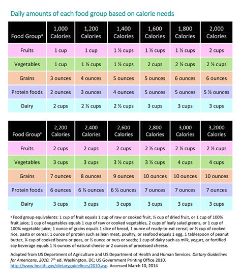 Women require a minimum daily calorie intake of 1200 while men require a daily calorie intake of 1800. Energy In: Recommended Food & Drink Amounts for Children ...