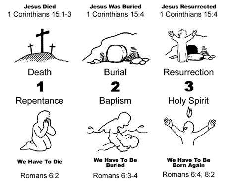 That he was buried, that he was raised on the third day according to the scriptures, what does 1 corinthians 15:4 mean? 1 Corinthians 15 3 4 Coloring Page Coloring Pages
