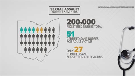 3news critical shortage of sexual assault nurses in ohio