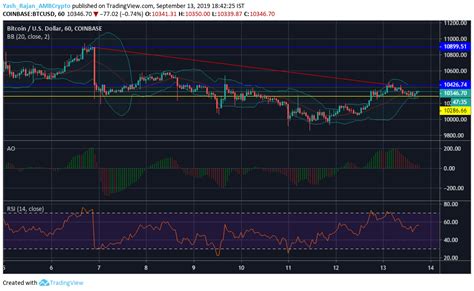 Bitcoin is traded 24/7 and its price changes every second. Bitcoin struggles to maintain momentum as bears block its ...