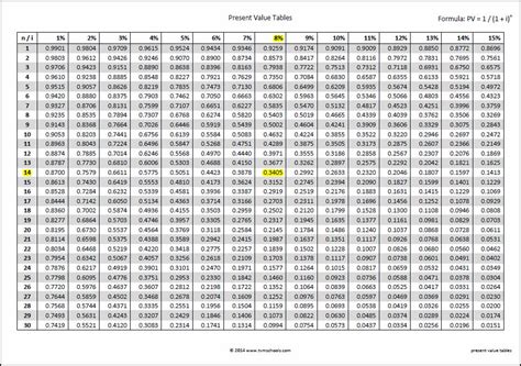 Present Value Tables Double Entry Bookkeeping