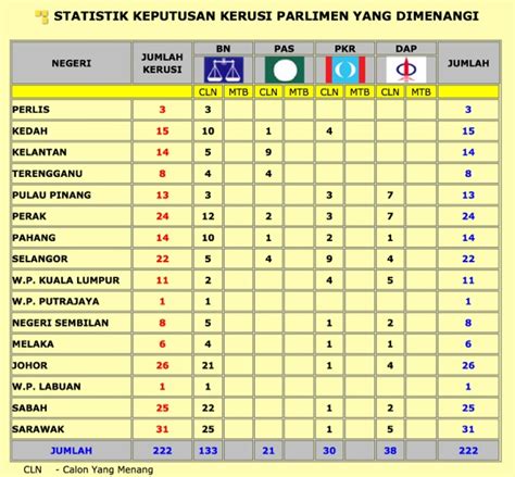 • keputusan pru 13 • statistik kerusi parlimen pru 13 • statistik kerusi adun pru 13 • senarai parti politik di malaysia. bumiyang: Jika Polar Kemenangan DAP ini Diteruskan Dalam ...