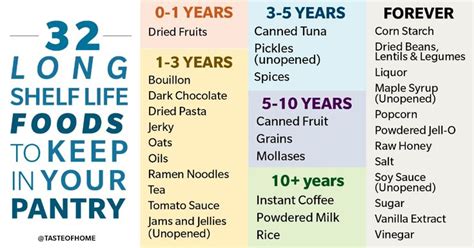 This Chart Shows You All Of The Longest Lasting Pantry Staples Long