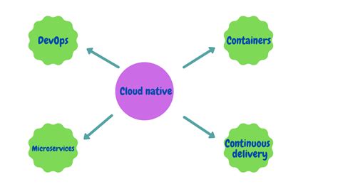 What Is Cloud Native And What Are Cloud Native Features Uk