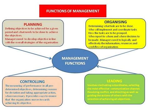 7 Functions Of Management Business Consi