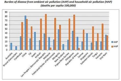 Even though most people are fully aware of the fact that planet earth is full of polluted ocean water, objectively few people understand the specifics of the pollution problem society is currently. PHL posts 2nd highest number of household air pollution ...