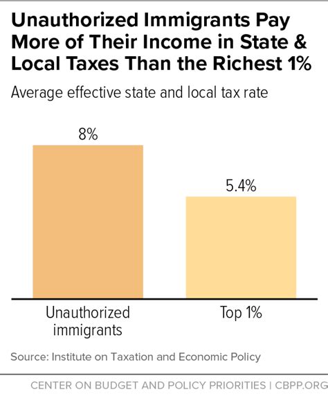 Unauthorized Immigrants Pay Greater Share Of Income In State And Local
