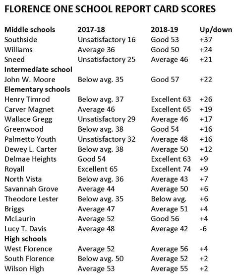 Maybe you would like to learn more about one of these? Nearly all Florence One schools improve SC report card ...