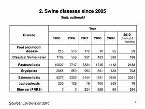 Ppt Swine Diseases Technical Solutions And Swine Disease Control