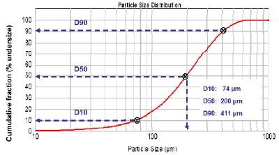 Two graph are made using ggplot2; Particle Size Specifications for Solid Oral Dosage Forms ...