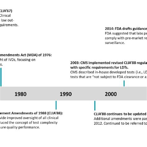 Historical Timeline Of Clinical Laboratory Regulation A Brief Summary