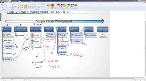 Introduction To Supply Chain Management In Sap R3 Youtube
