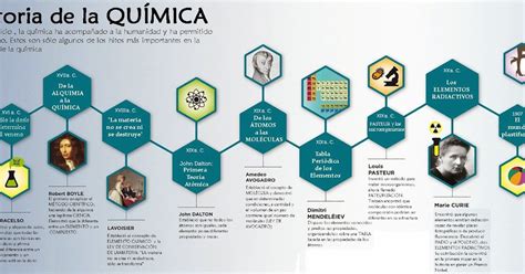 Quimica 10 Historia De La Quimica En Una Linea De Tiempo Historia