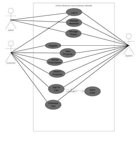 Use Case Diagram Medical Store Management System Projects Inventory