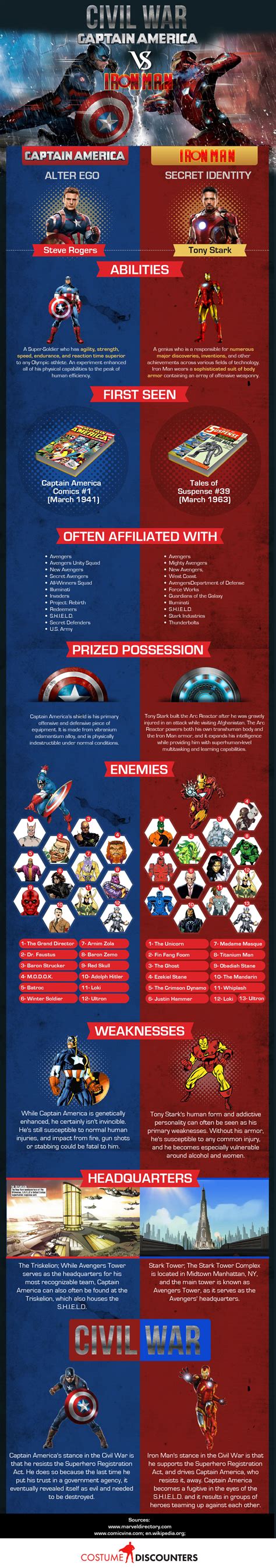 Captain America Civil War Infographic