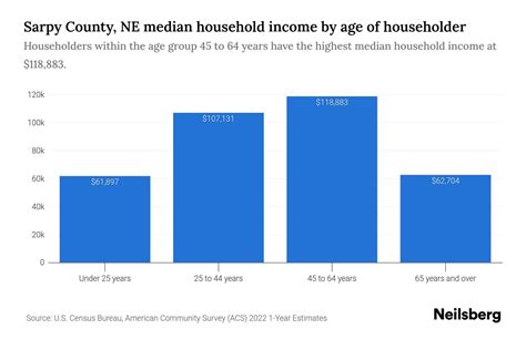 Sarpy County Ne Median Household Income By Age 2024 Update Neilsberg