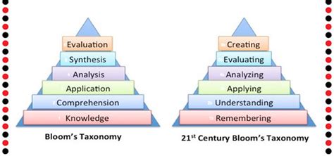 Blooms Old And New Taxonomies Practical Foundations And Principles