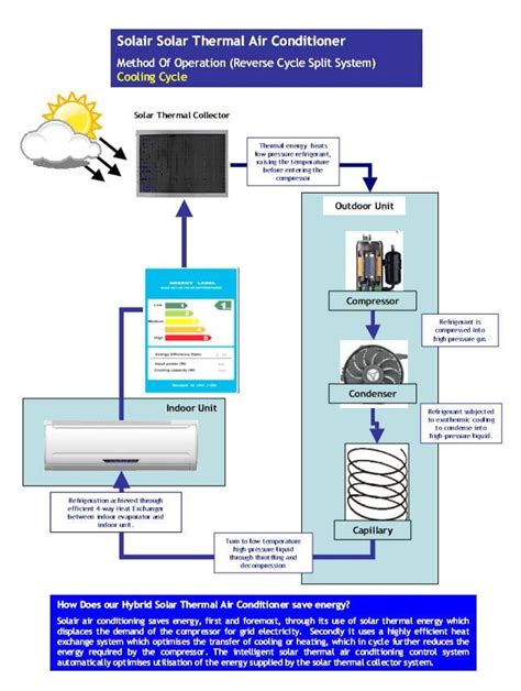 Solar Air Conditioning Solar Air Con Efficient Air Conditioning