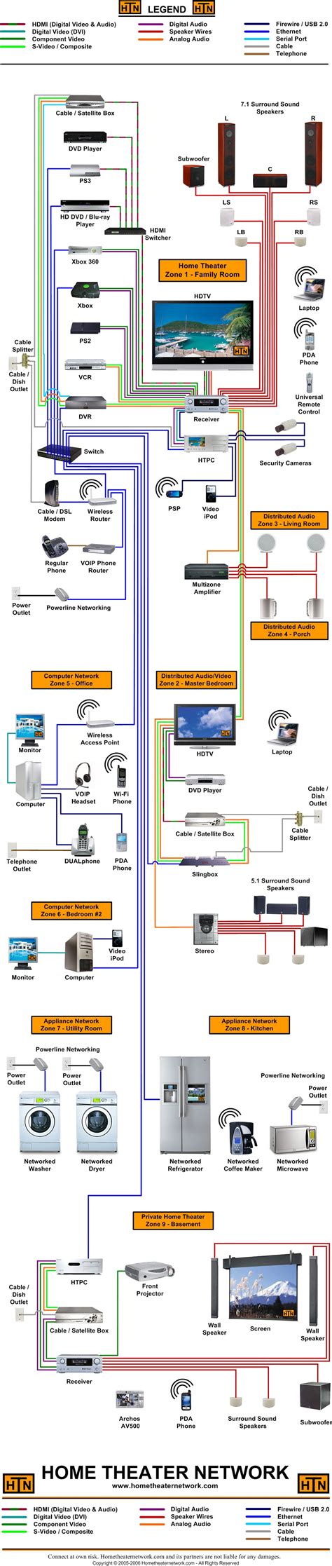 This collection of home network diagrams covers both ethernet and wireless layouts. Home Theater Network's Large Block Diagram
