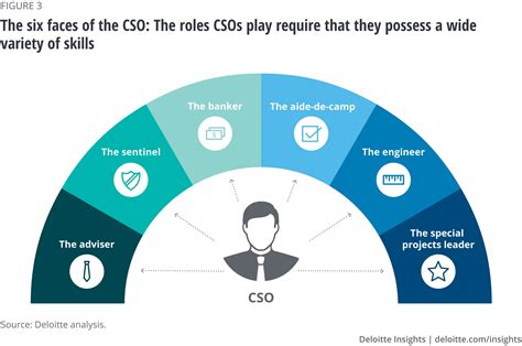 2020 Chief Strategy Officer Survey Deloitte Insights
