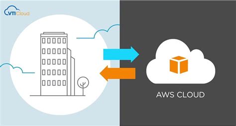 Moving To Aws Stages For Successful Migration Vti Cloud