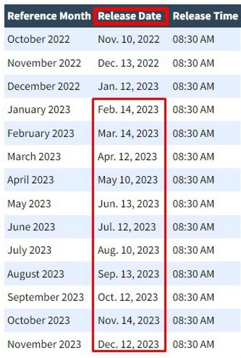 Are these the 11 most important dates to come in 2023? (Spoiler US CPI