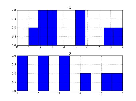 Matplotlib Forming Histogram Plots In Python Stack Overflow My Xxx Hot Girl