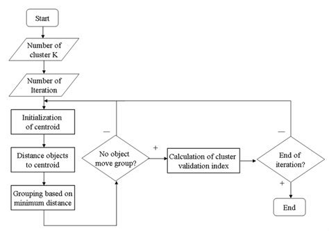 Steps Of K Means Clustering Algorithm Download Scientific Diagram Riset