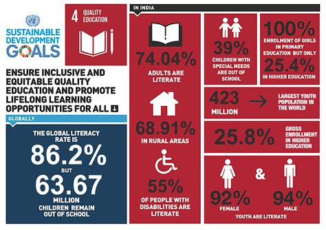 The sustainable development goals (sdgs), otherwise known as the global goals, are a universal call to action to end poverty, protect the planet and ensure that all people enjoy peace and prosperity. SDG 4: Quality Education