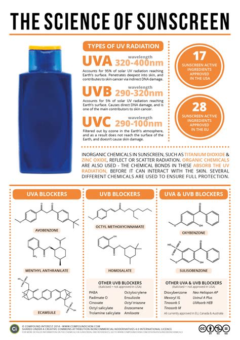 the science of sunscreen and how it protects your skin teaching chemistry chemistry classroom