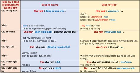 Dấu Hiệu Cách Dùng Của Thì Quá Khứ đơn Trong Tiếng Anh Học Sinh đừng