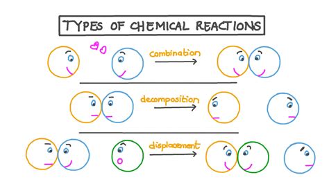 Lesson Types Of Chemical Reactions Nagwa