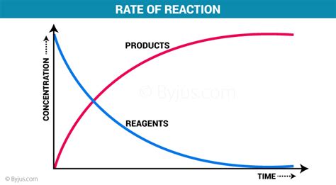 Rate Of A Reaction Factors Affecting The Rate Of Reaction Chemistry
