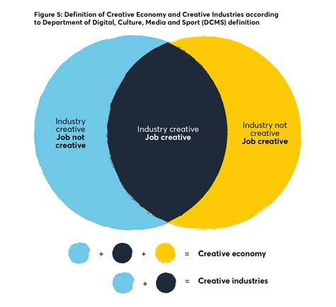 Centre for London | Appendix 1: Defining the creative economy, the
