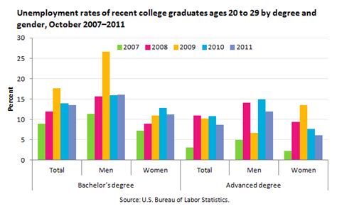 Unemployment refers to the share of the labor force that is without work but available for and seeking employment. The job market for recent college graduates in the United ...