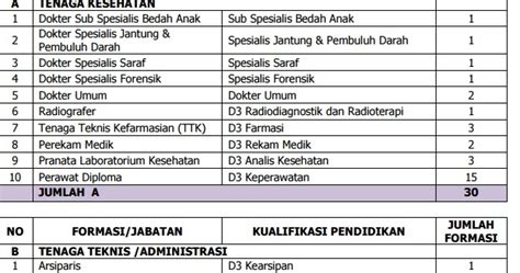 Gaji pegawai blud rsud sidoarjo. Lowongan Kerja Tenaga Kesehatan RSUD Tugurejo Jawa Tengah - JobsDB