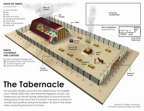 Tabernacle And Ark The Oneness Of God In Christ