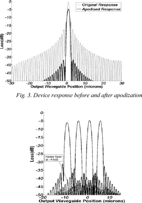 Figure From Distributed Etched Diffraction Grating Demultiplexer With Engineered Response