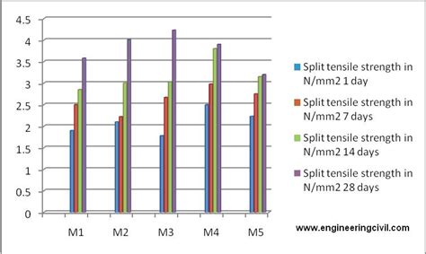 Results showed an increase in tensile strength. Study Of The Strength Geopolymer Concrete With Alkaline ...