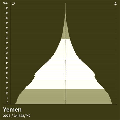 Population Pyramid Of Yemen At 2023 Population Pyramids