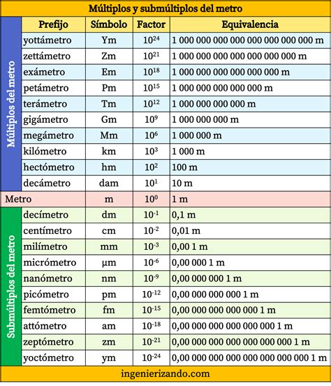 Múltiplos Y Submúltiplos Del Metro Equivalencias Y Calculadora