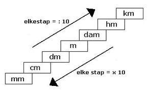 Setiap satu tangga bernilai 10 (bisa dikali, bisa dibagi, tergantung turun atau naik), gampangnya satu tangga itu mewakili jumlah angka 0 nya. Metriek systeem Beelddenken Meten Mm-cm-dm-m-dam-hm-km ...