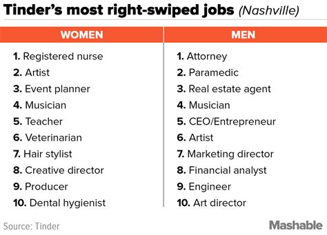The Most Right Swiped Jobs On Tinder In Your City Mashable