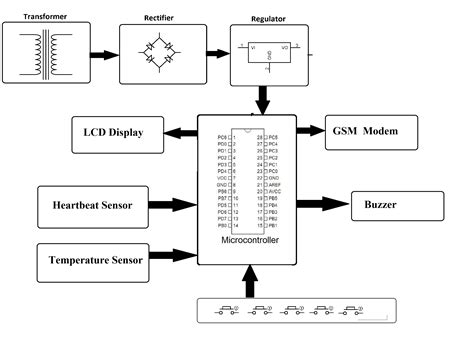 Gsm Patient Health Monitoring Project