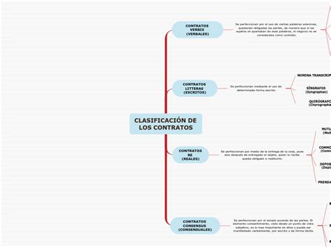 Clasificacion De Los Contratos Mind Map Gambaran