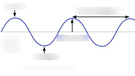 Lesson 5 Waves Diagram Quizlet