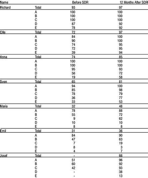 Each Child's Gross Motor Function Measure Scores Before and 12 Months