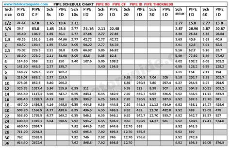 Pipe Od Id And Schedule Chart Dimensions In Mm Pdf